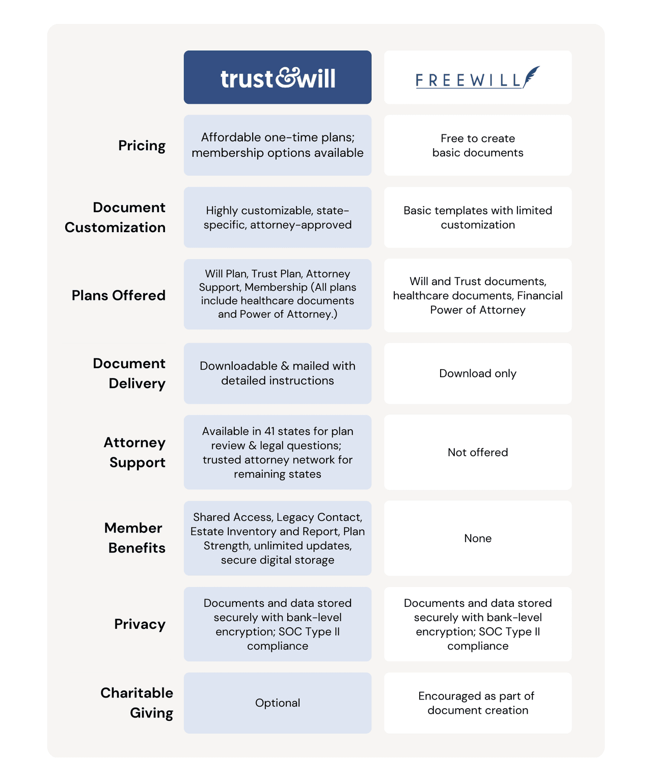 trust-and-will-vs-freewill-reviews-Q225 Comparison Chart Graphic - Trust & Will vs. FreeWill